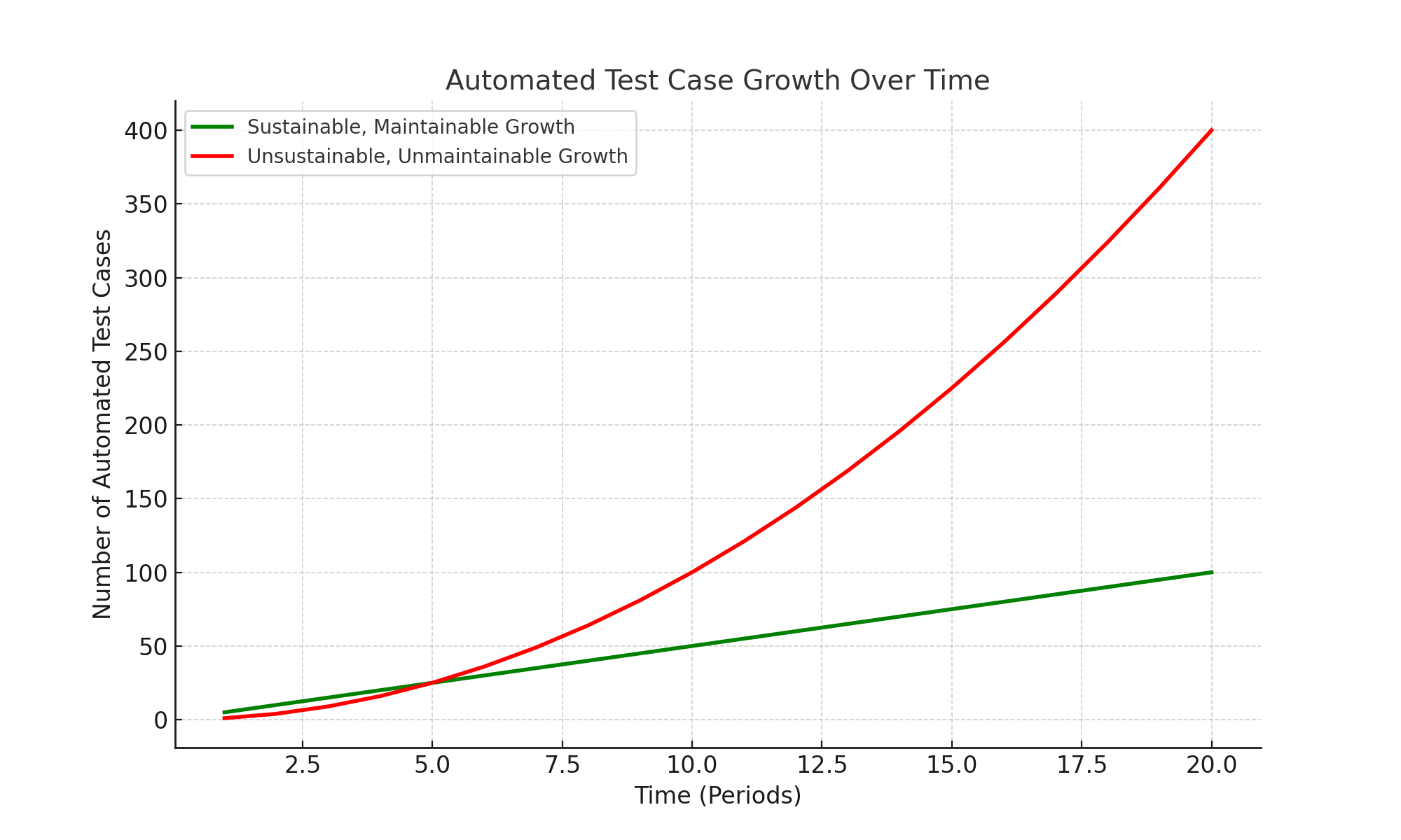 Graph showing sustainable software test automation growth